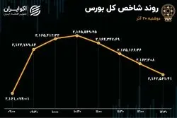 حرکت فواره‌ای شاخص بورس تهران