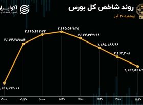 حرکت فواره‌ای شاخص بورس تهران