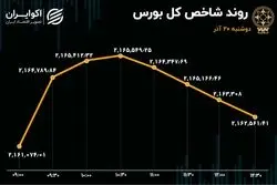 حرکت فواره‌ای شاخص بورس تهران