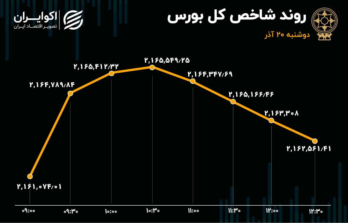 حرکت فواره‌ای شاخص بورس تهران