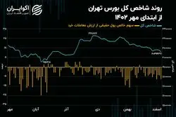 سراشیبی شاخص کل بورس تهران در محور رکود معاملاتی