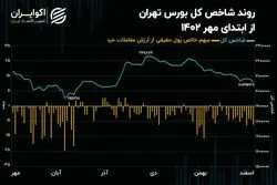 سراشیبی شاخص کل بورس تهران در محور رکود معاملاتی