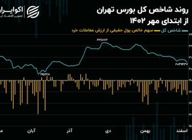 سراشیبی شاخص کل بورس تهران در محور رکود معاملاتی