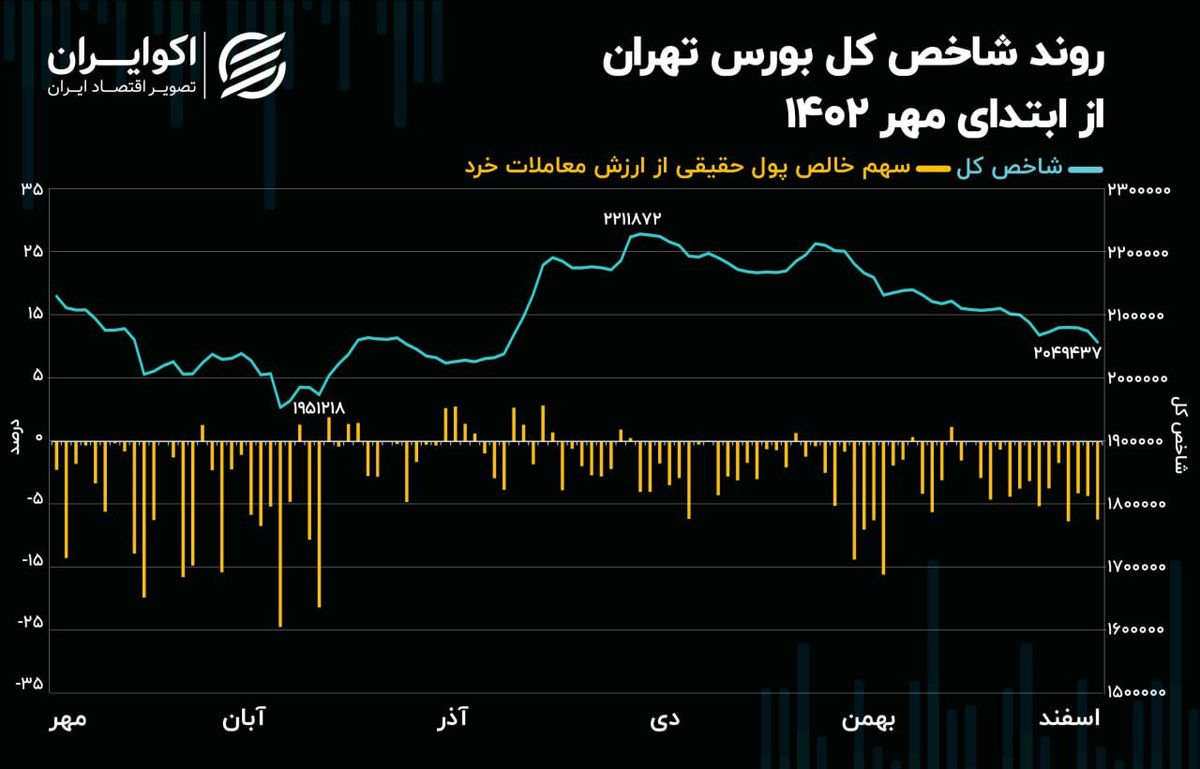 سراشیبی شاخص کل بورس تهران در محور رکود معاملاتی