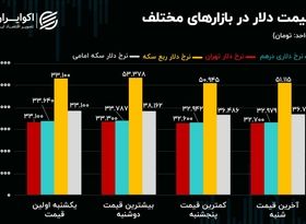 مانع مهم پیش روی قیمت دلار و سکه/ جلسه حساس برای بورس