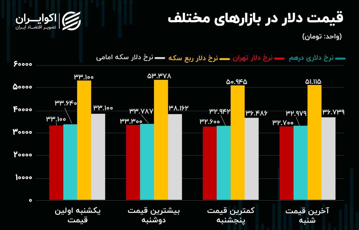 مانع مهم پیش روی قیمت دلار و سکه/ جلسه حساس برای بورس