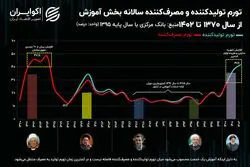 هزینه آموزش در ایران رکورد زد