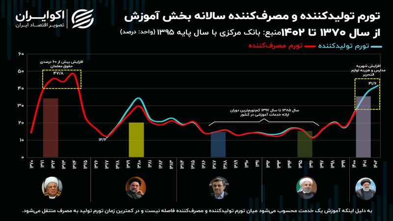 هزینه آموزش در ایران رکورد زد