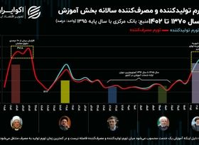 هزینه آموزش در ایران رکورد زد