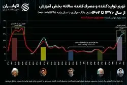 هزینه آموزش در ایران رکورد زد