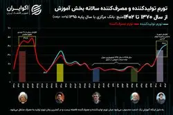 هزینه آموزش در ایران رکورد زد