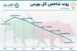 شنبه‌ی غم انگیز بورس تهران