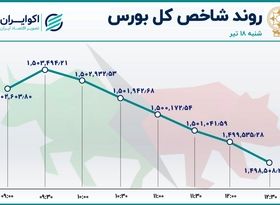 شنبه‌ی غم انگیز بورس تهران