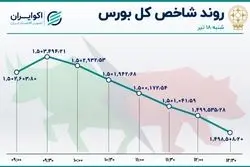 شنبه‌ی غم انگیز بورس تهران