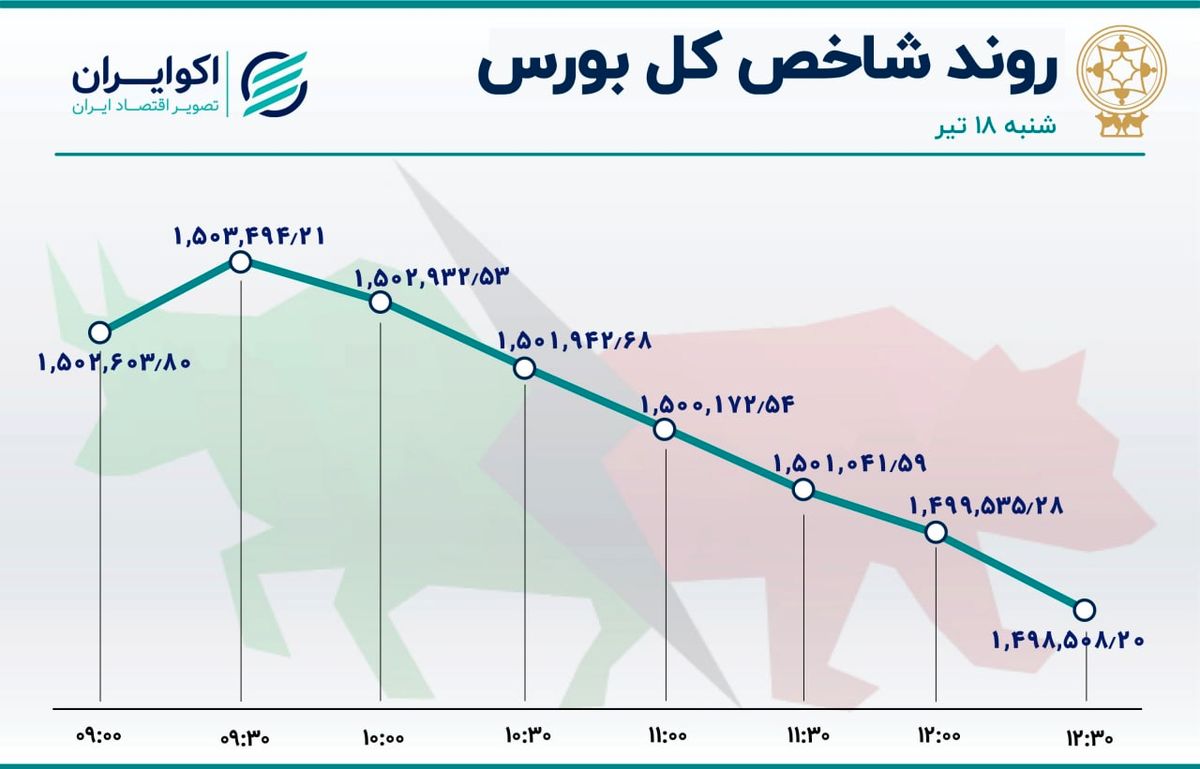 شنبه‌ی غم انگیز بورس تهران