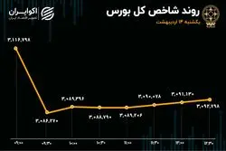 خودرو موتور بورس را دوباره روشن می‌کند؟ / ورود دو صنعت به فاز اصلاح
