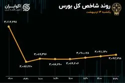 خودرو موتور بورس را دوباره روشن می‌کند؟ / ورود دو صنعت به فاز اصلاح