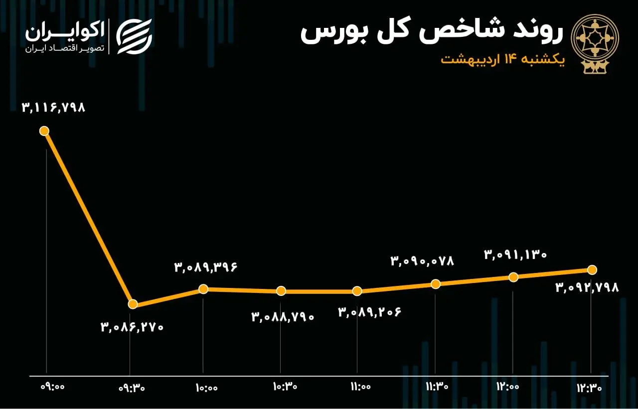 خودرو موتور بورس را دوباره روشن می‌کند؟ / ورود دو صنعت به فاز اصلاح