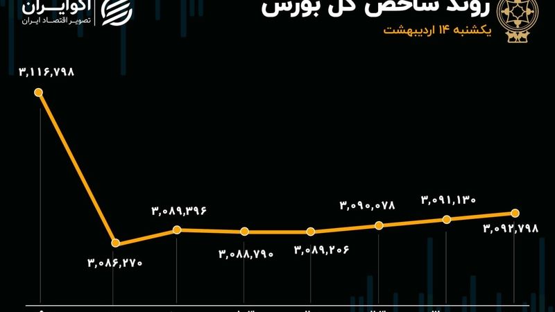 خودرو موتور بورس را دوباره روشن می‌کند؟ / ورود دو صنعت به فاز اصلاح