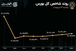 خودرو موتور بورس را دوباره روشن می‌کند؟ / ورود دو صنعت به فاز اصلاح