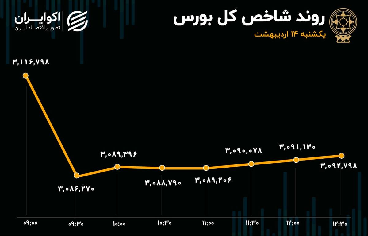 خودرو موتور بورس را دوباره روشن میکند؟ / ورود دو صنعت به فاز اصلاح