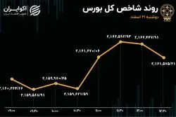 تشدید نوسانات سهام با راه‌اندازی معاملات فرابورس