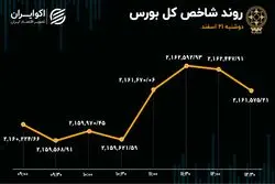 تشدید نوسانات سهام با راه‌اندازی معاملات فرابورس