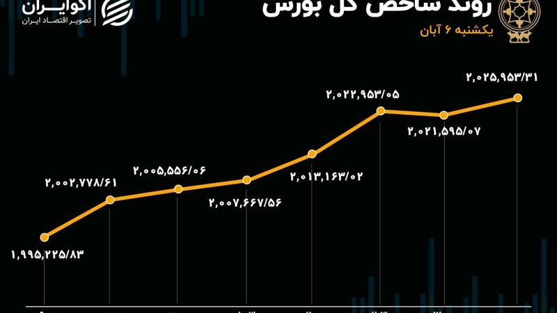 دومین روز ورود نقدینگی به بازار / باد موافق به بورس وزید