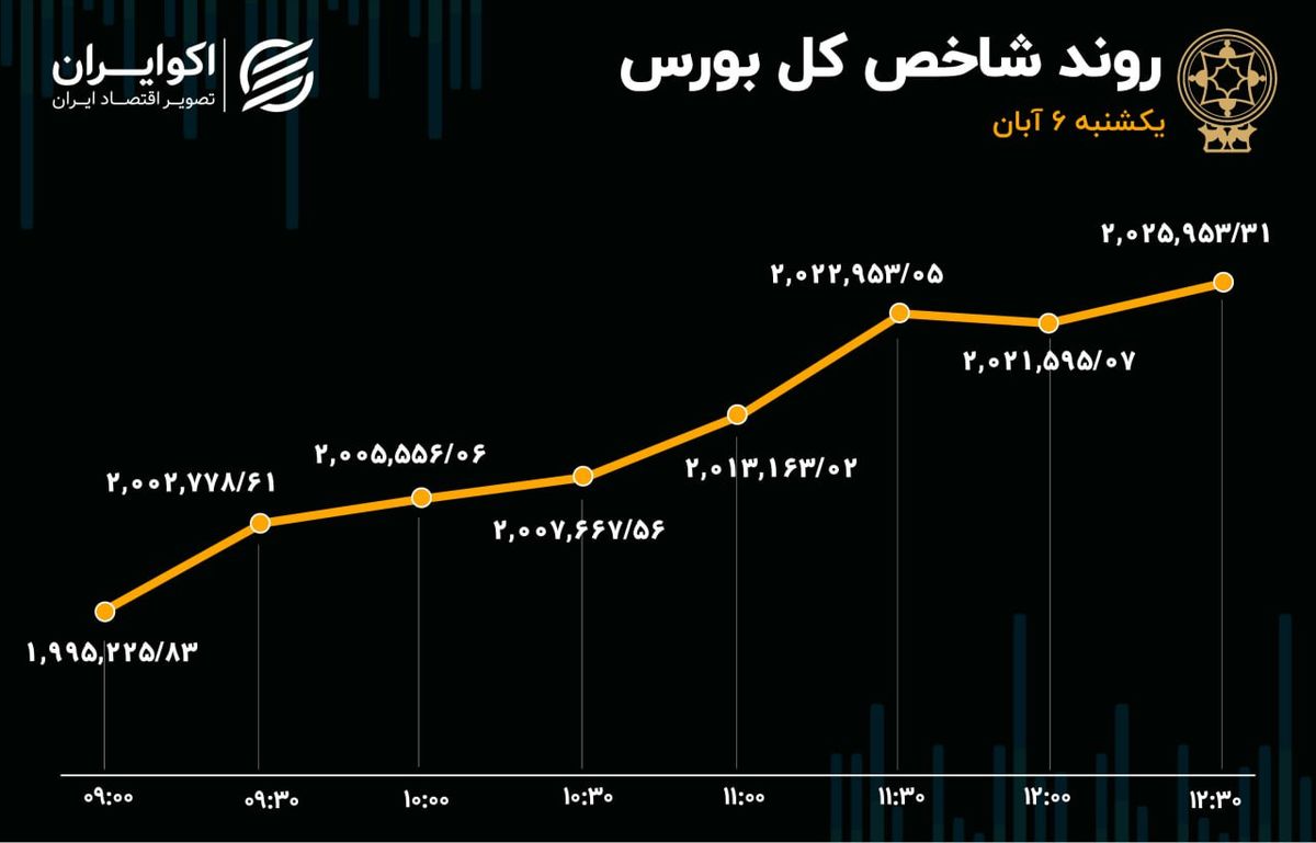 دومین روز ورود نقدینگی به بازار / باد موافق به بورس وزید