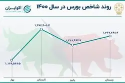  4 فصل بورس در سال 1400/ نقطه اوج شاخص در سال قبل