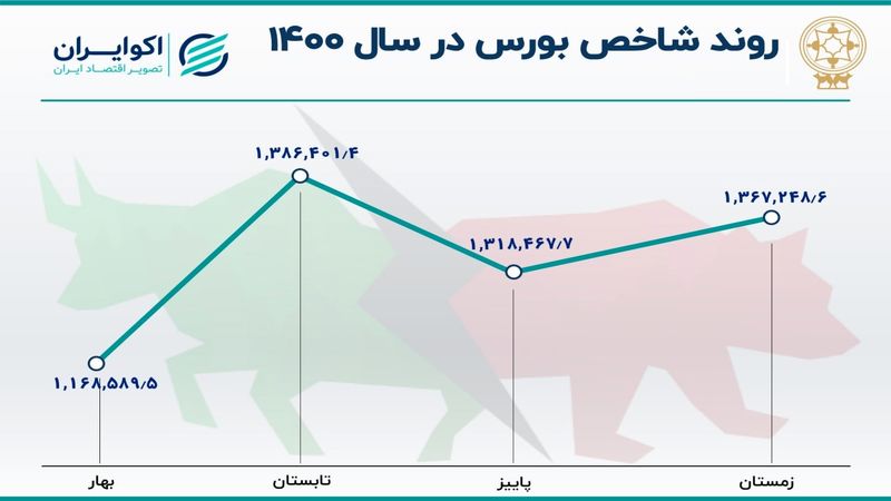  4 فصل بورس در سال 1400/ نقطه اوج شاخص در سال قبل