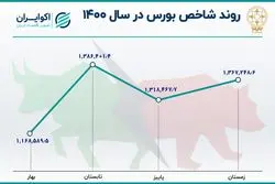  4 فصل بورس در سال 1400/ نقطه اوج شاخص در سال قبل