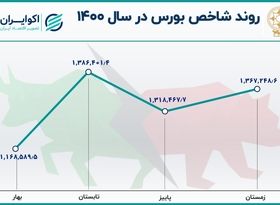  4 فصل بورس در سال 1400/ نقطه اوج شاخص در سال قبل