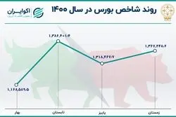  4 فصل بورس در سال 1400/ نقطه اوج شاخص در سال قبل