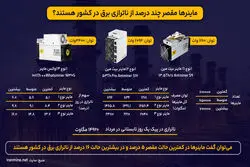 سهم ماینرها از ناترازی برق در کشور چقدر است؟