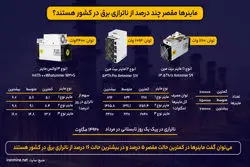 سهم ماینرها از ناترازی برق در کشور چقدر است؟
