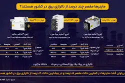 سهم ماینرها از ناترازی برق در کشور چقدر است؟