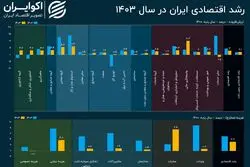 عیار اقتصاد ایران در سال 1403؛ مرکز آمار گزارش رشد اقتصادی را منتشر کرد