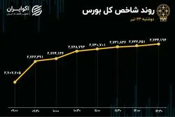 نبرد برابر در تالار شیشه‌ای؛ بیمه سهام تصمیمی نو برای بهبود بورس