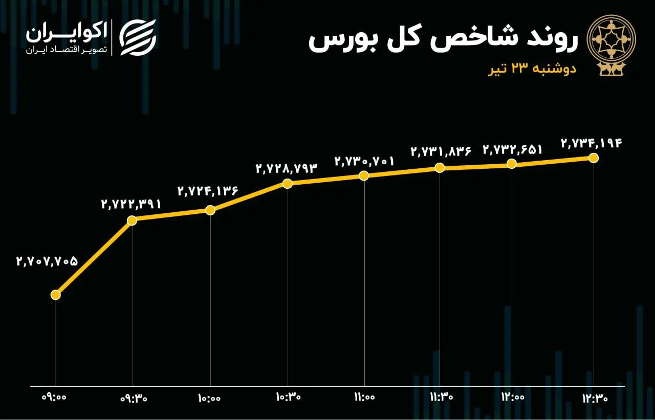 نبرد برابر در تالار شیشه‌ای؛ بیمه سهام تصمیمی نو برای بهبود بورس