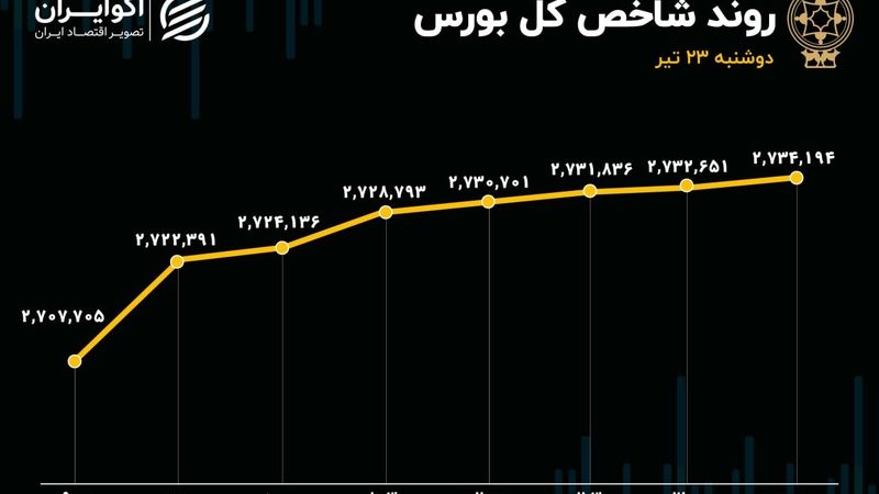 نبرد برابر در تالار شیشه‌ای؛ بیمه سهام تصمیمی نو برای بهبود بورس