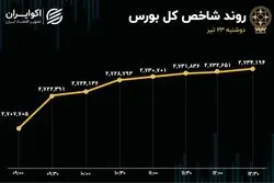 نبرد برابر در تالار شیشه‌ای؛ بیمه سهام تصمیمی نو برای بهبود بورس