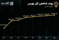 نبرد برابر در تالار شیشه‌ای؛ بیمه سهام تصمیمی نو برای بهبود بورس
