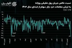 رکورد شدت فرار حقیقی‌ها از بازار سهام شکست!/ یک سوم معاملات به خروج سرمایه منتهی شد!