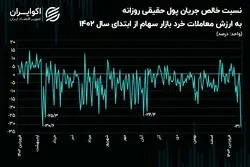 رکورد شدت فرار حقیقی‌ها از بازار سهام شکست!/ یک سوم معاملات به خروج سرمایه منتهی شد!