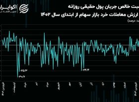 رکورد شدت فرار حقیقی‌ها از بازار سهام شکست!/ یک سوم معاملات به خروج سرمایه منتهی شد!