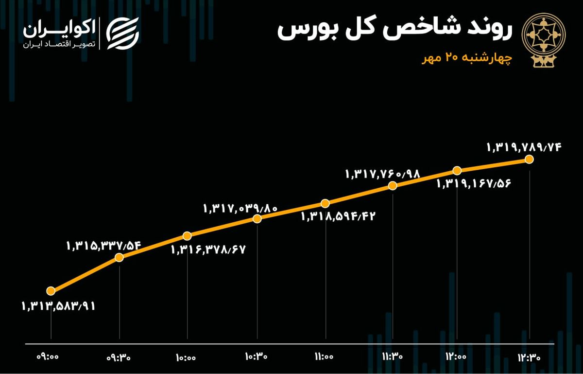 صعود بورس به قله هفته 