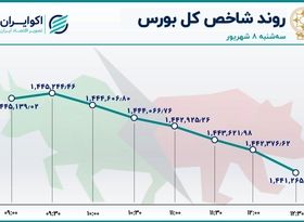 نوسان کوتاه شاخص در روز سقوط بزرگان بورس