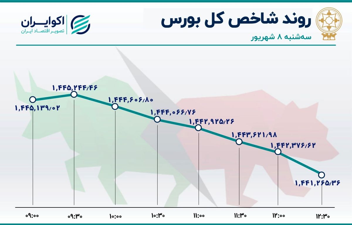 نوسان کوتاه شاخص در روز سقوط بزرگان بورس