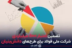 تضمین اعتبار ۵۰۰ میلیاردی شرکت ملی فولاد برای طرح‌های دانش‌بنیان 